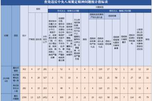 打约基奇就来劲！努尔基奇22中13空砍31分6板 六犯离场